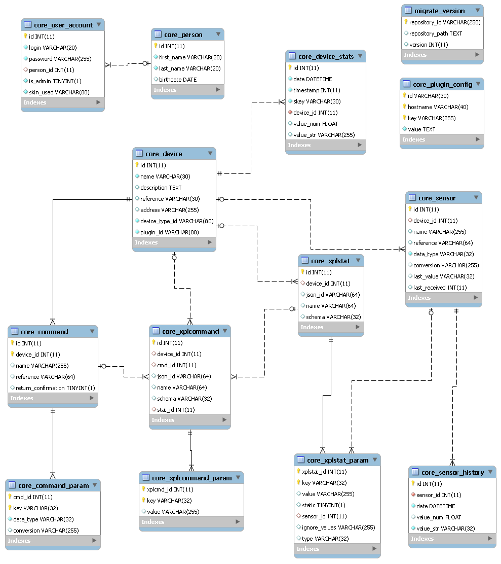 Database model — Domogik - Technical documentation 0.5 documentation